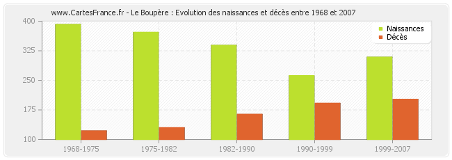 Le Boupère : Evolution des naissances et décès entre 1968 et 2007